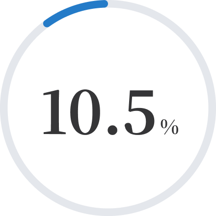 10.5%