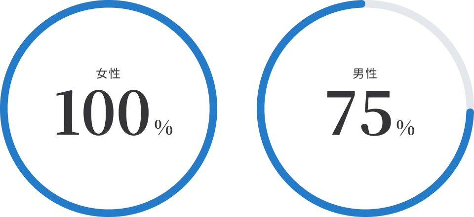 女性100%男性75%