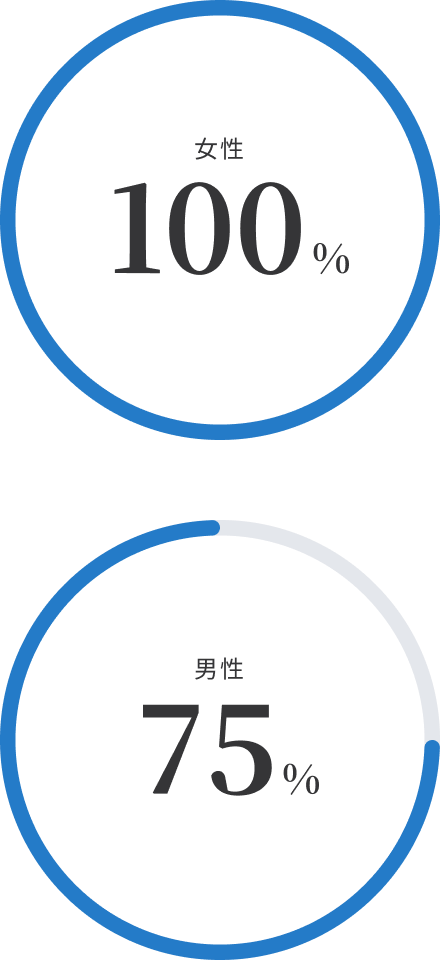 女性100%男性75%