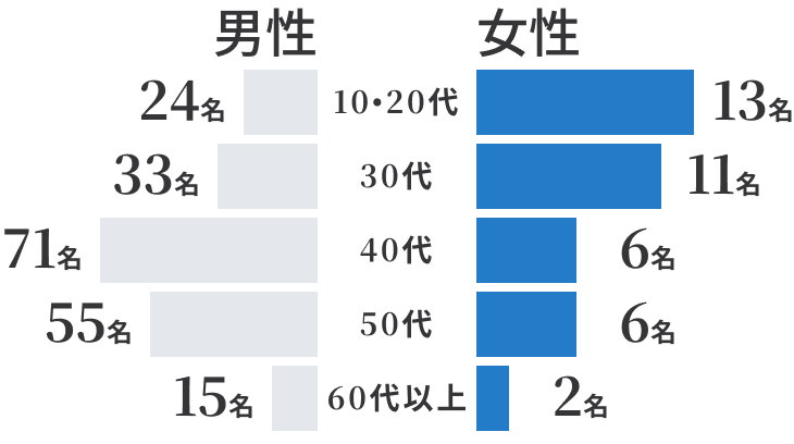 10-20代男性24%女性13%、30代男性33%女性11%、40代男性71%女性6%、50代男性55%女性6%、60代以上男性15%女性2%
